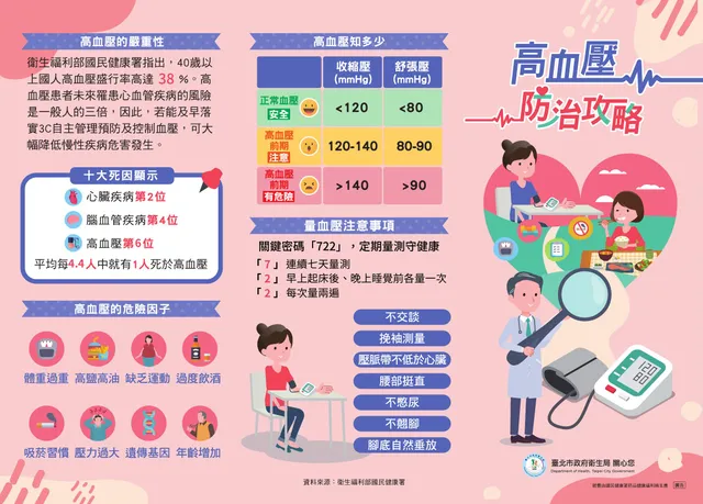 高血壓防治攻略：3C自主管理預防高血壓